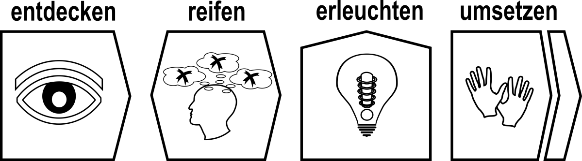 Phasen der Kreativität