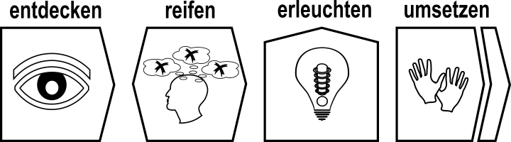 Phasen der Kreativität