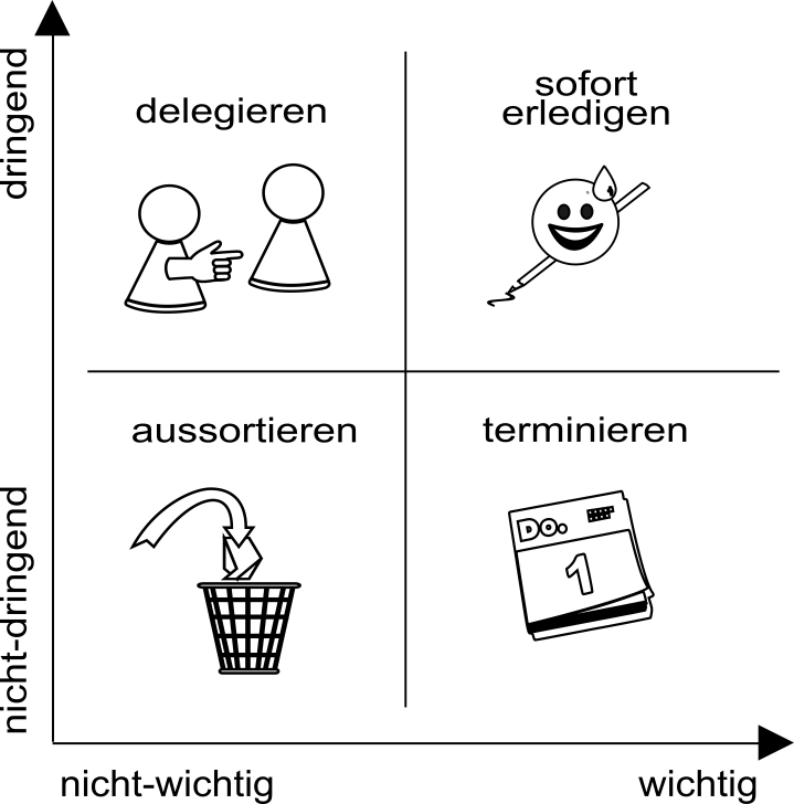 Ziele als Entscheidungshilfe (Prioritäten&nbsp;setzen)