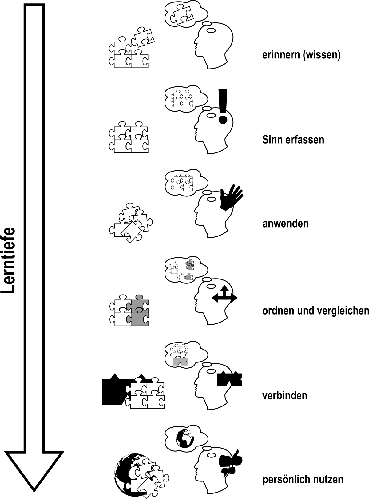 Verarbeitungstiefe von Lernprozessen