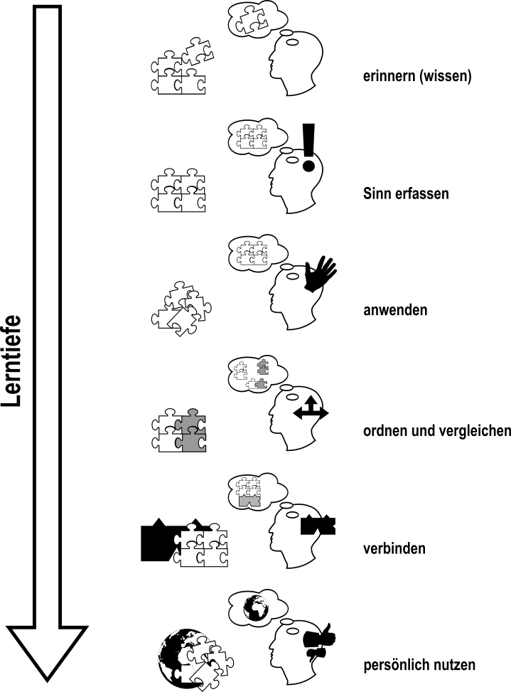 Verarbeitungstiefe von Lernprozessen